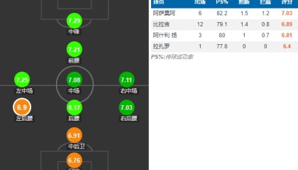  巴黎FC控球优势明显，传控打法掌控全局